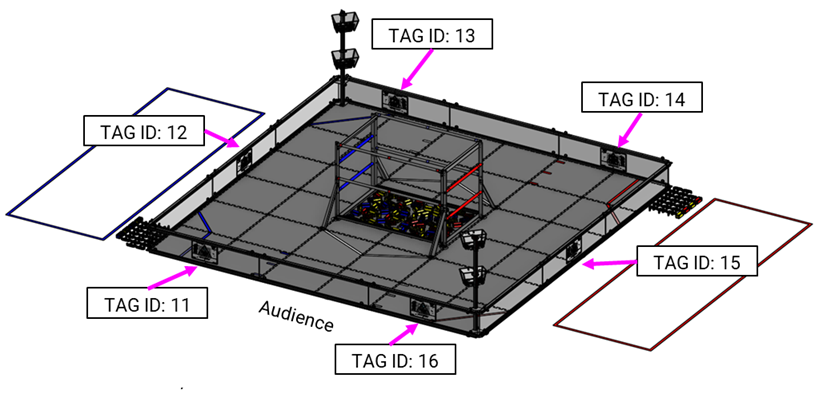 Diagram showing locations of AprilTags