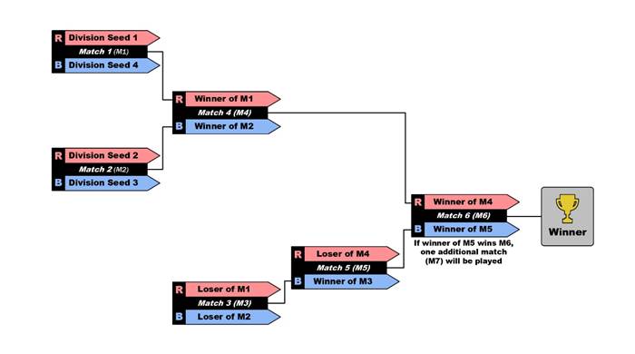 Diagram showing FIRST Championship bracket 