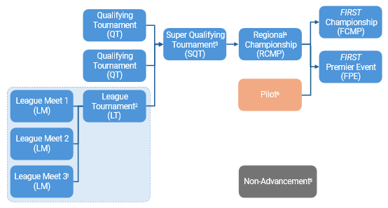 Tournament Advancement structure diagram.