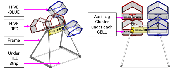 Diagram showing HIVE Structure with labels showing HIVE, Frame, Under TILE Strip, AprilTag Cluster, and CELL. 