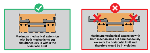 Diagrams showing allowable and disallowed simultaneous extensions. 