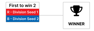 Diagram showing 2-ALLIANCE Dual Division bracket.