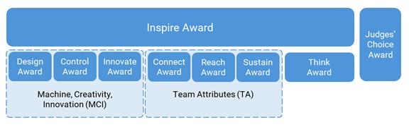 Award Hierarchy diagram