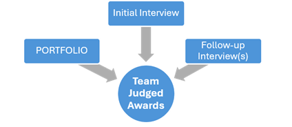 Diagram showing sources of information used in Team Judged Awards: PORTFOLIO, Initial Interview, Follow-up Interview(s)