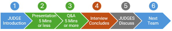 Diagram showing initial interview timeline.